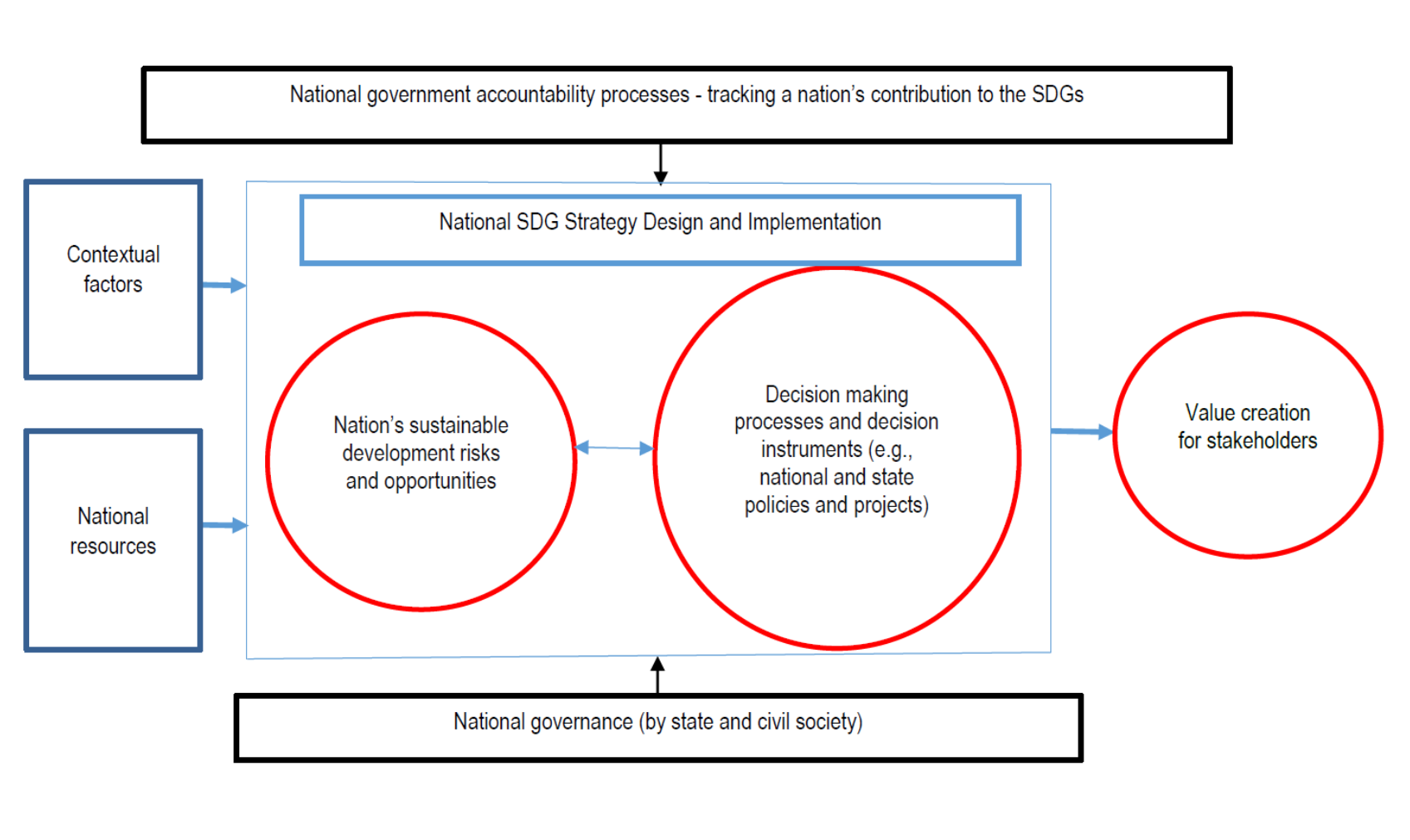 Accountability and Governance in Pursuit of Sustainable