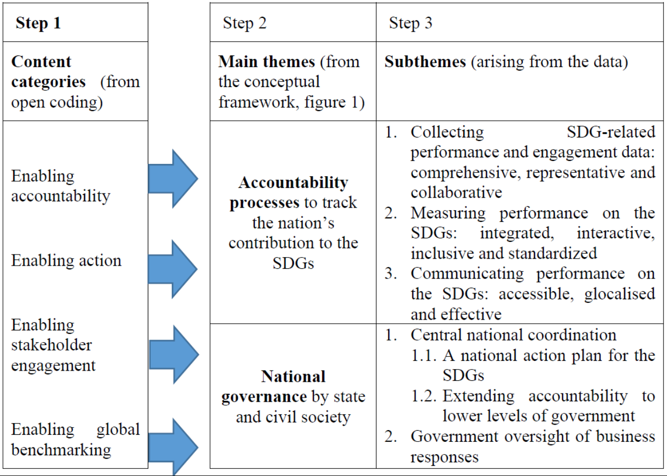 Accountability and Governance in Pursuit of Sustainable