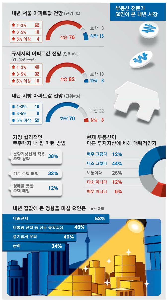 Although the real estate market has shrunk due to the impeachment