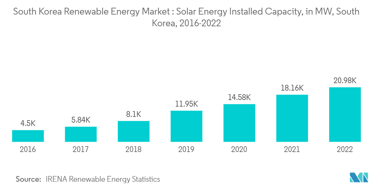 Analyse der Marktgröße und des Anteils erneuerbarer Energien in