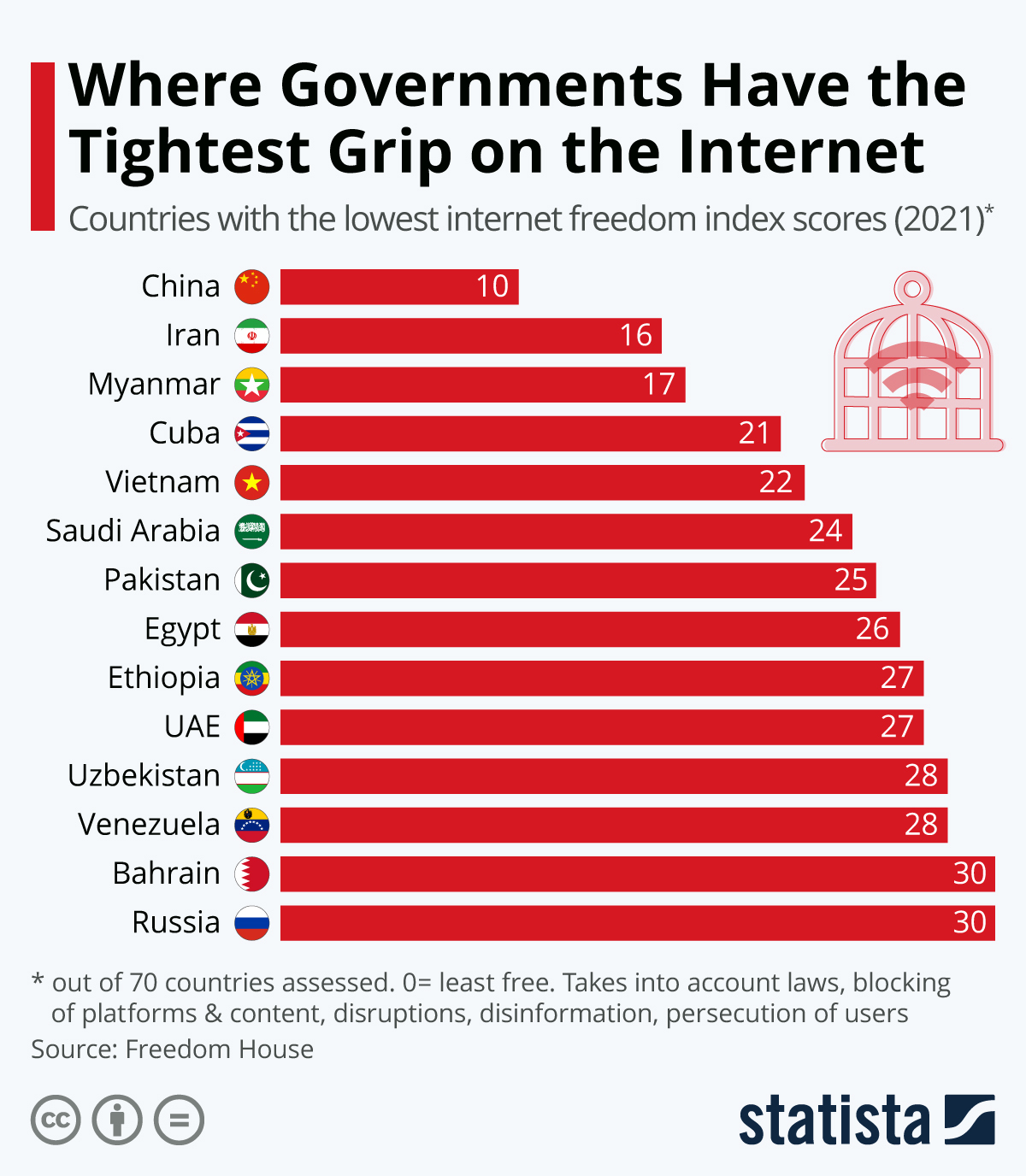 Chart: Where Governments Have the Tightest Grip on the Internet