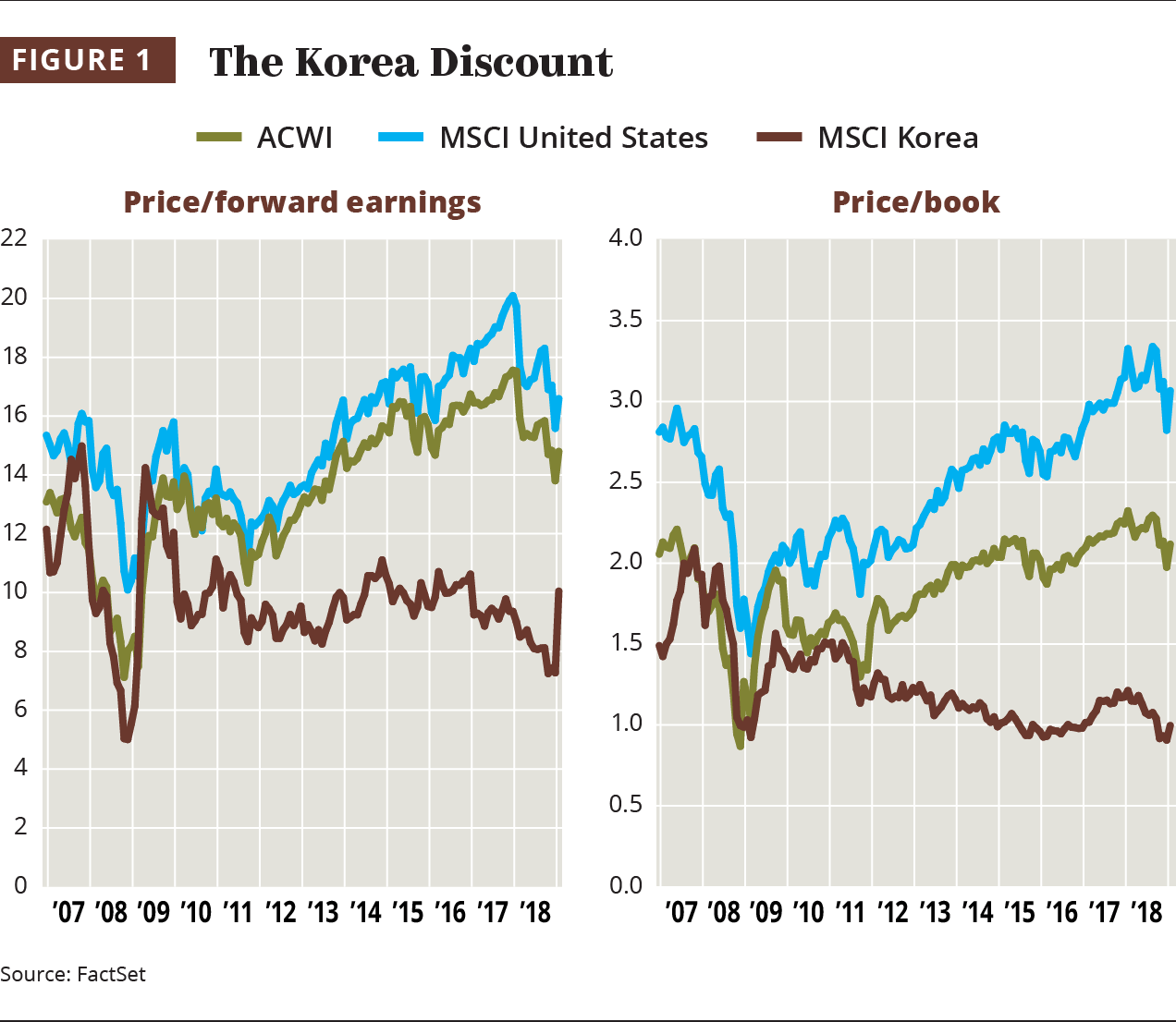 Commentary: Finding value in South Korea despite 