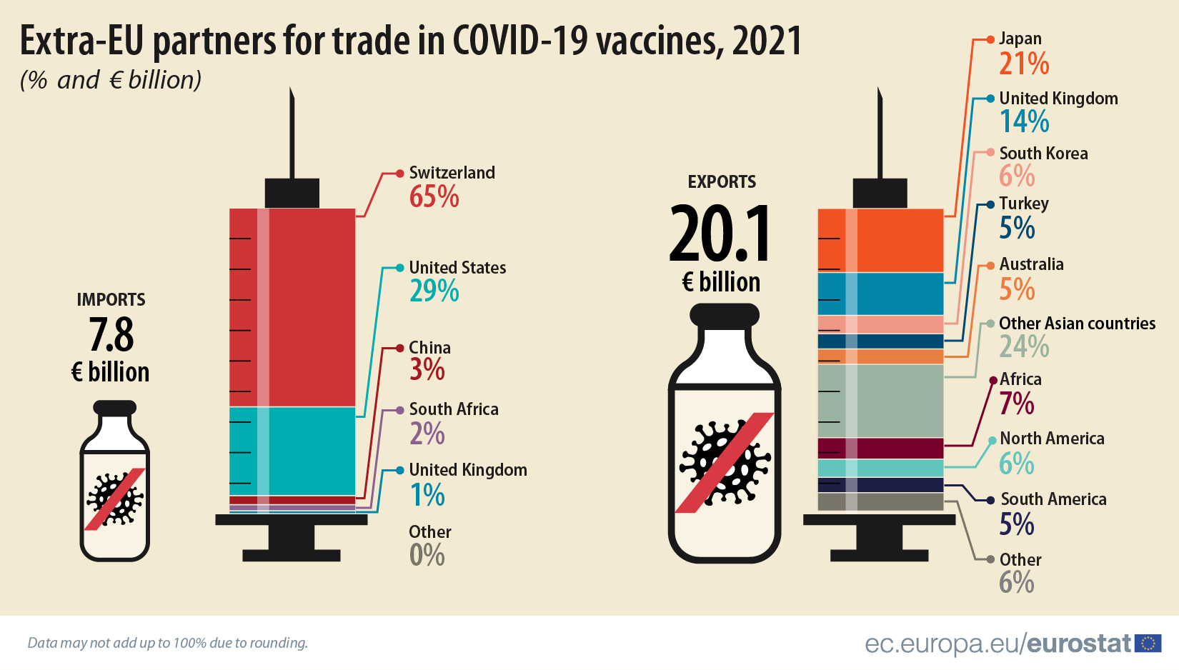 COVID vaccines extra-EU imports: €