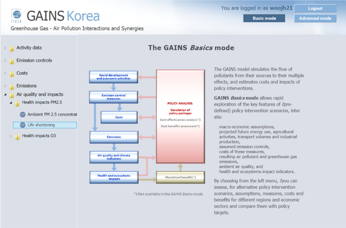 Development of a greenhouse gas - air pollution interactions and