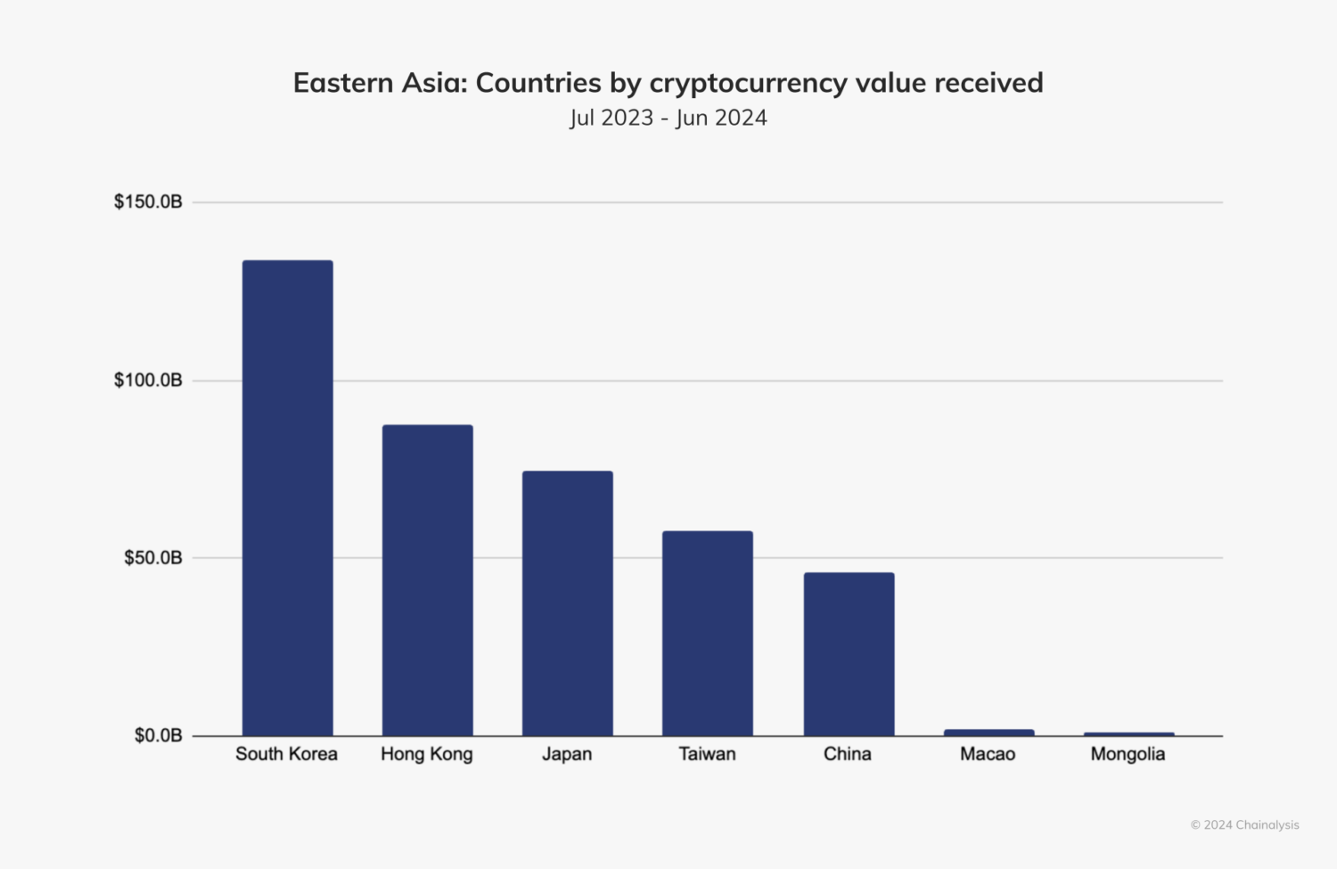 Eastern Asia Geos Report: Institutions Drive Adoption in