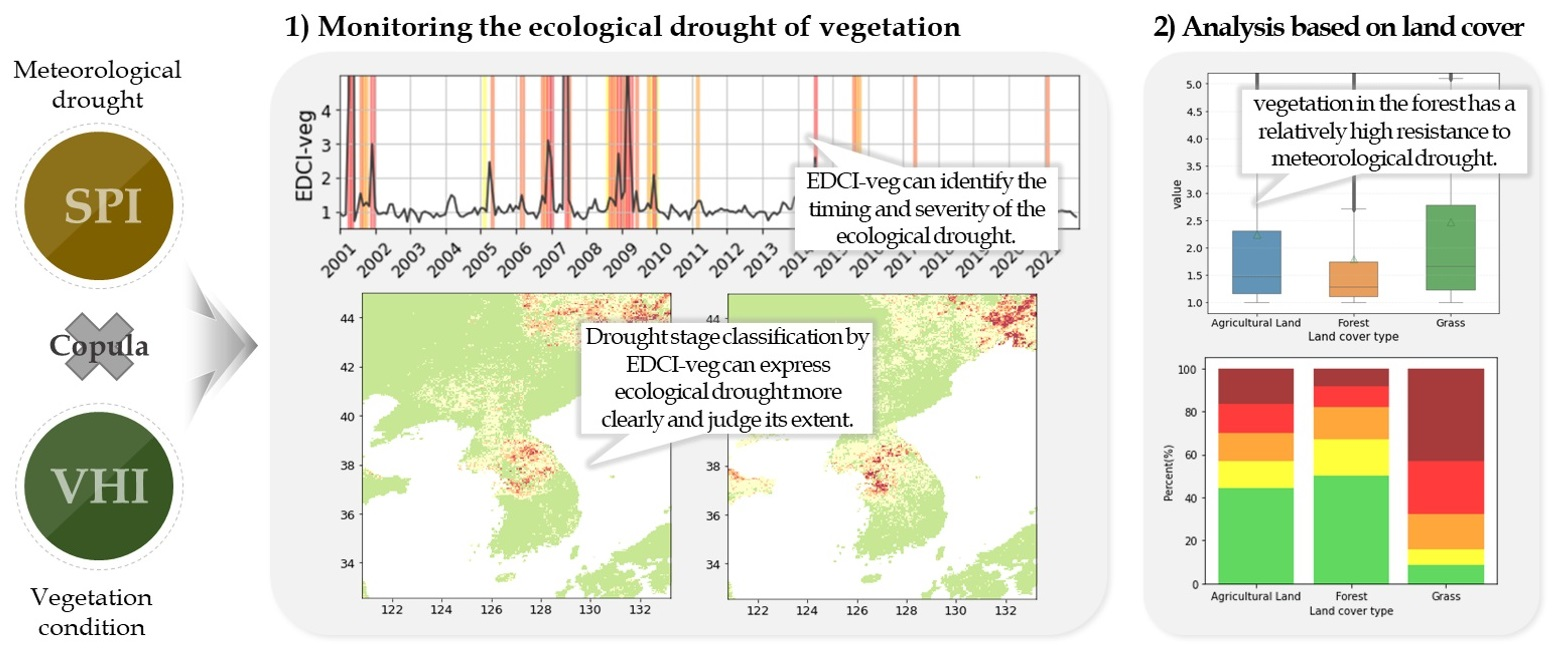 Ecological Drought Condition Index to Monitor Vegetation Response