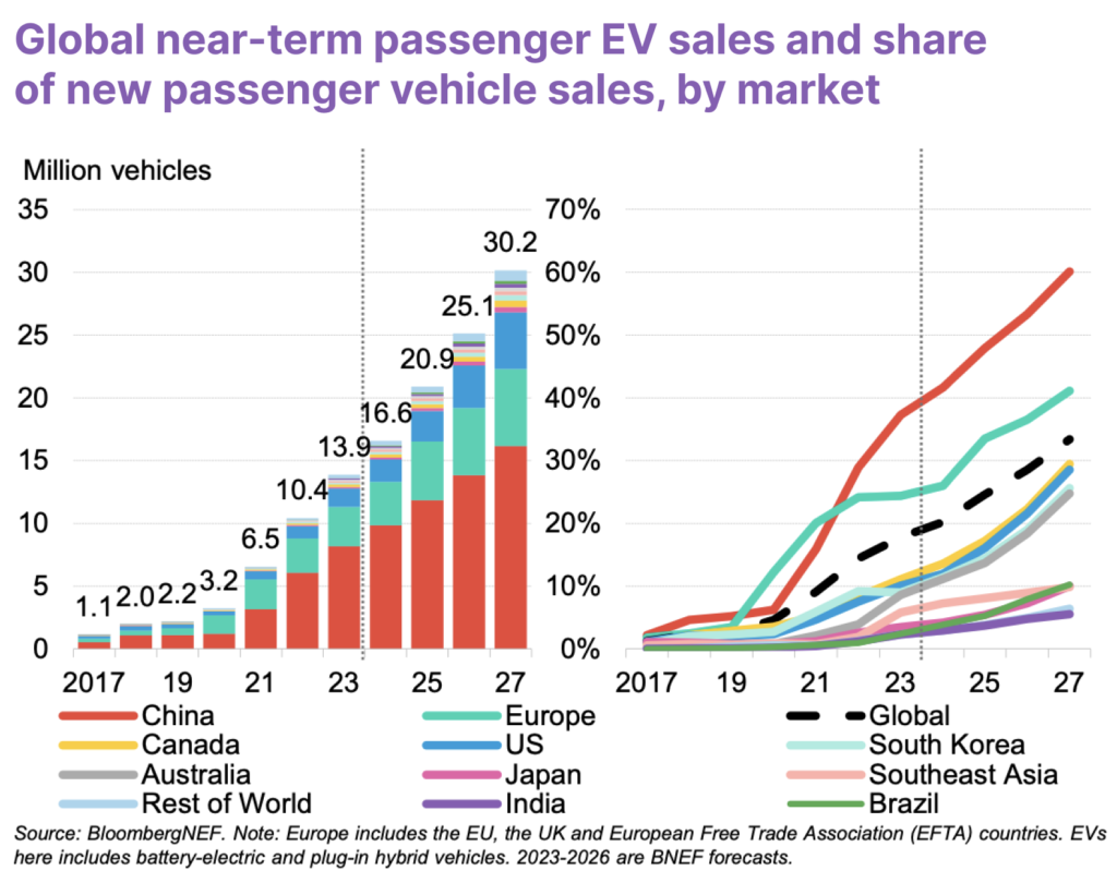 Electric Vehicle sales forecast to hit  million by  as