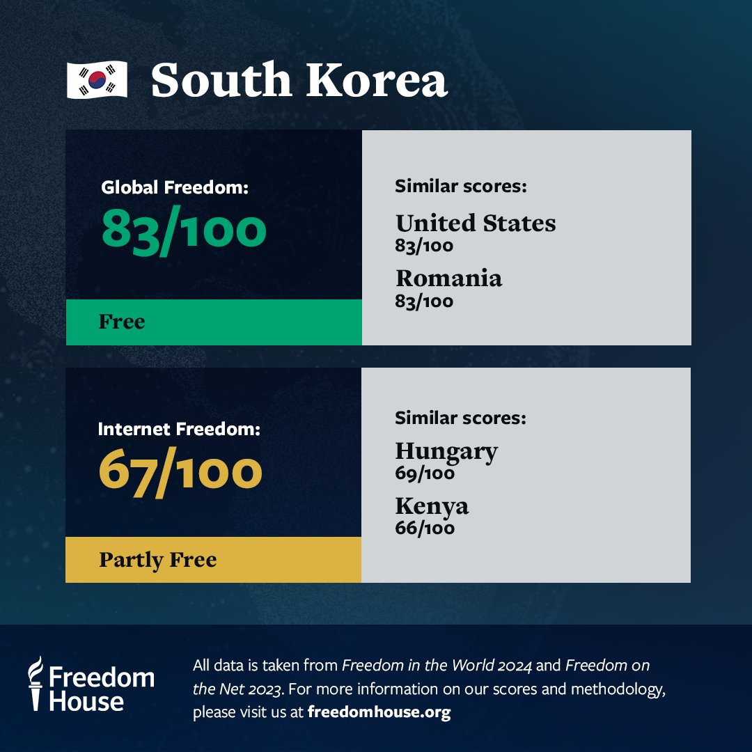 Freedom House on X: "🇰🇷 South Korea is rated Free by