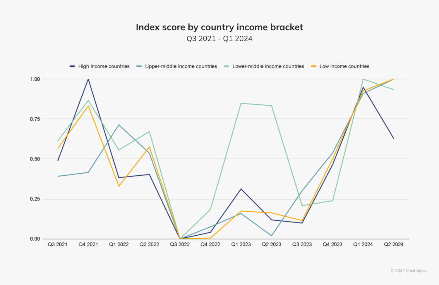 Global Crypto Adoption Index - Chainalysis
