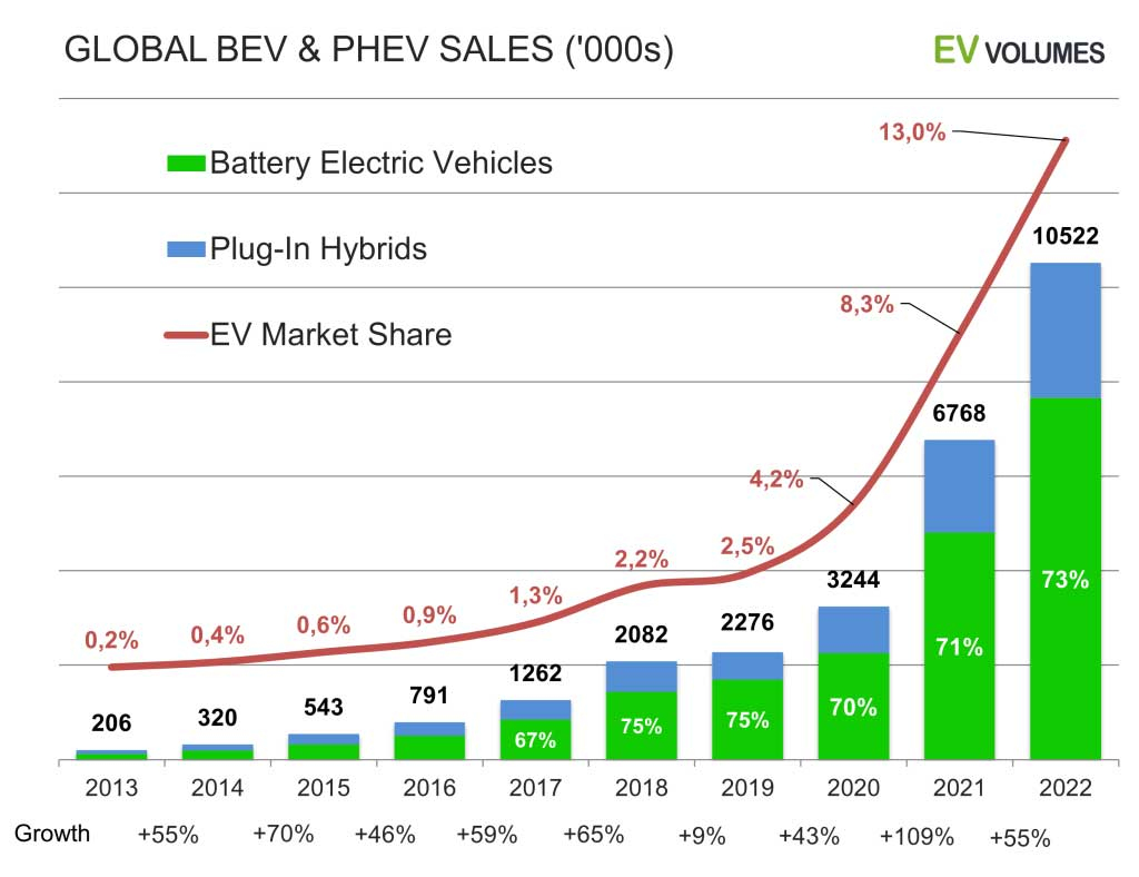 Global EV Sales for  - EV Volumes
