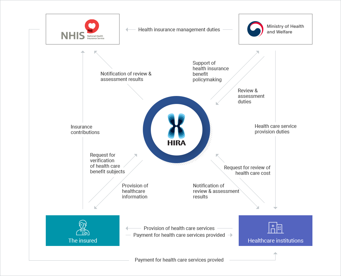 Healthcare System in Korea < Overview < What we do < HIRA