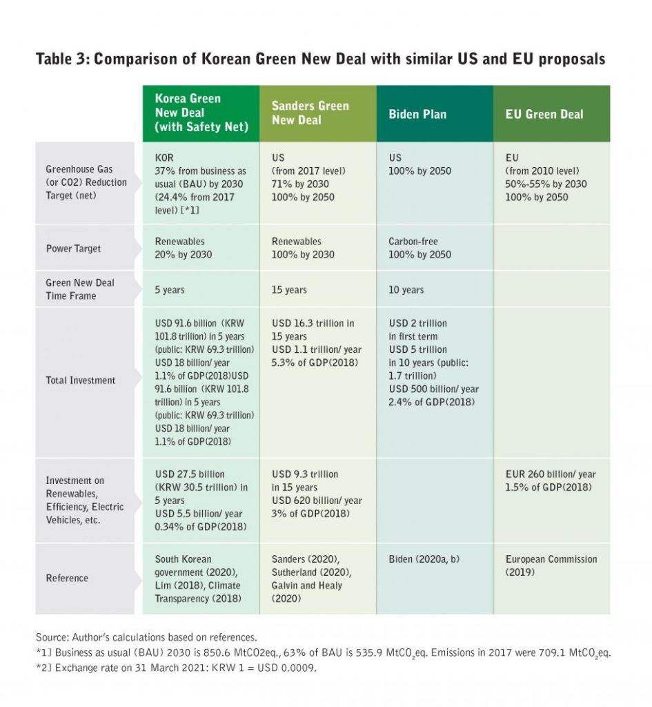 Innovation Drives the Transition to Renewable Energy in South Korea