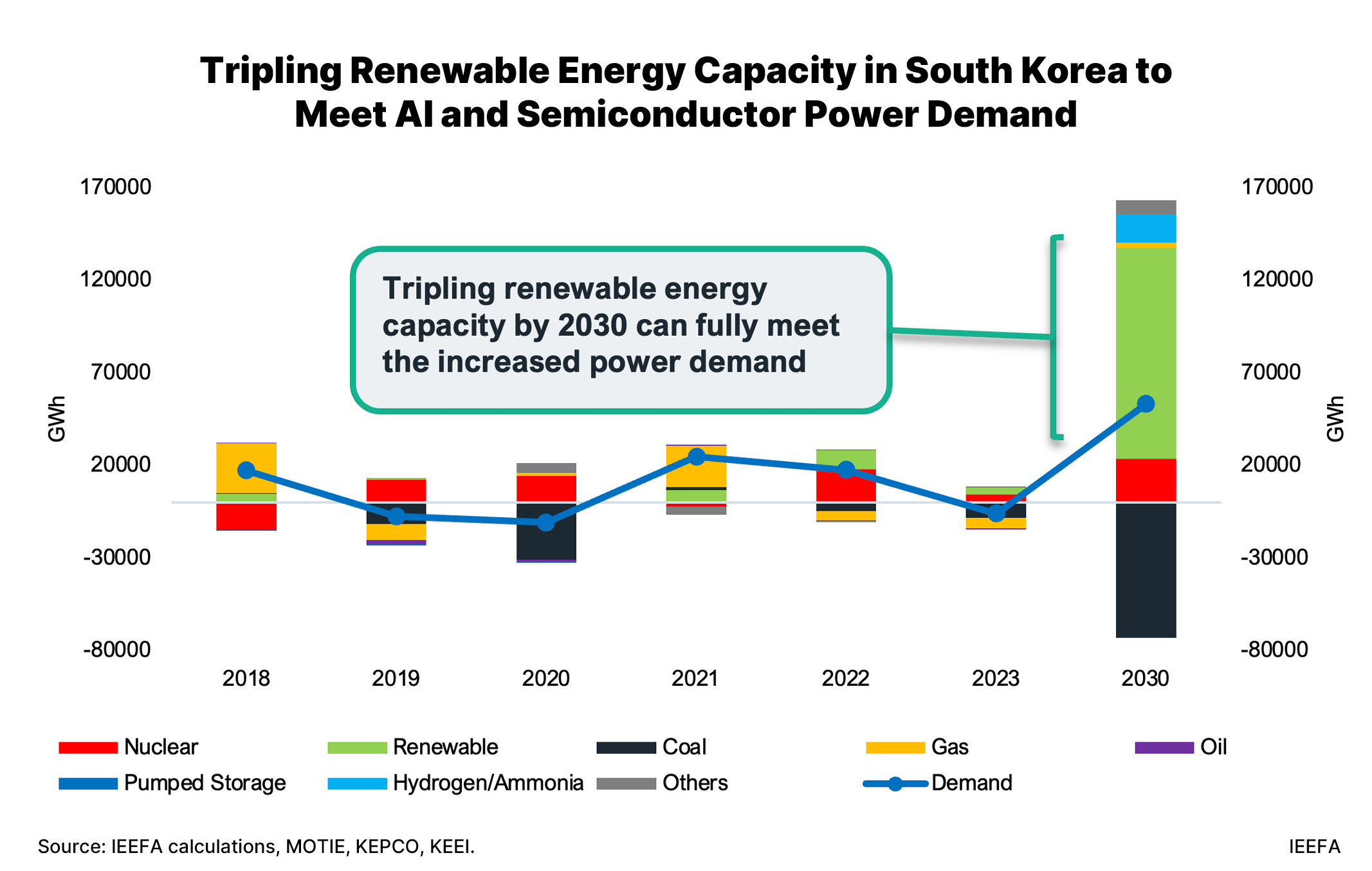 Lagging renewables growth in South Korea exposes semiconductor and