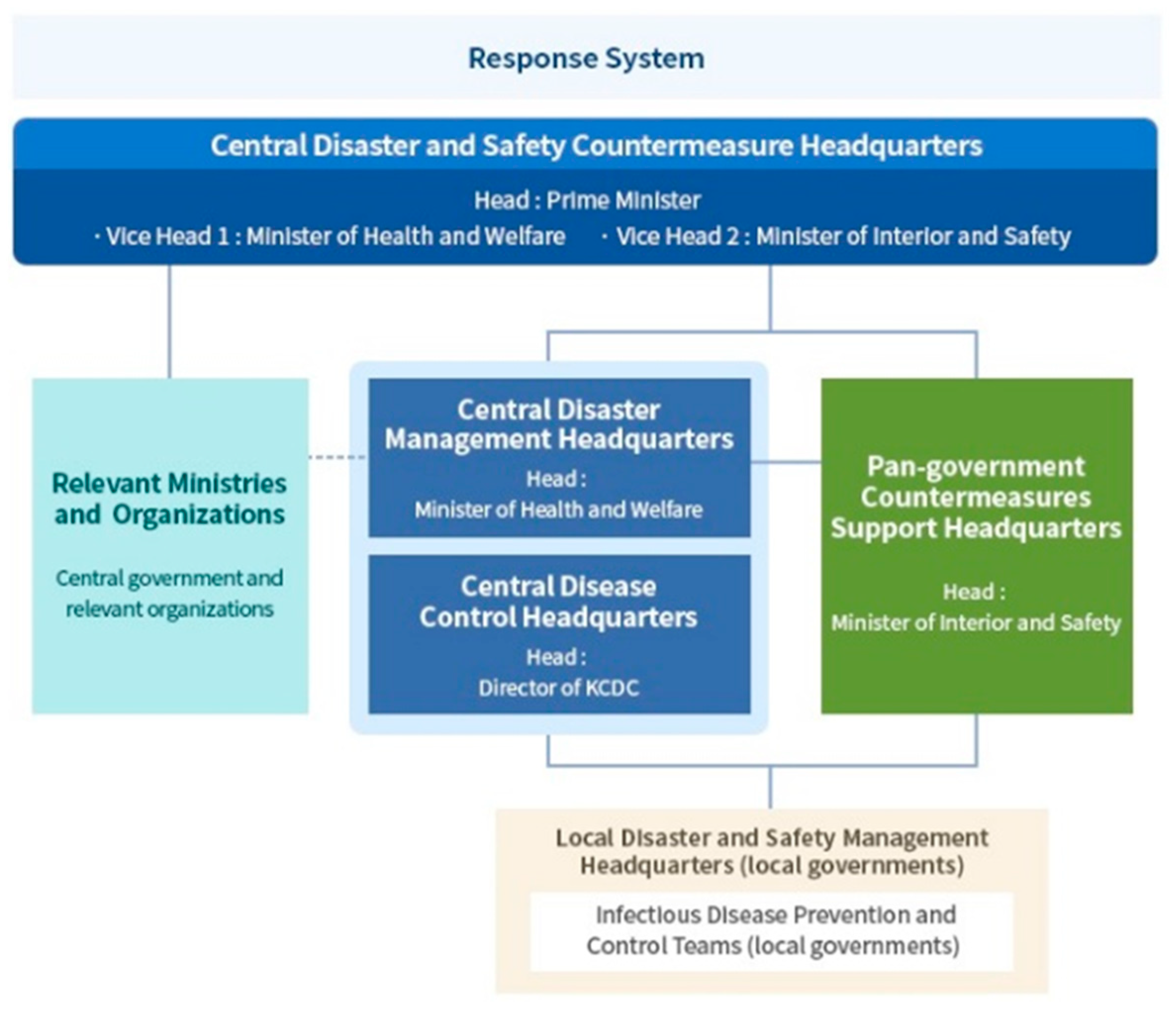 National Disaster Management System: COVID- Case in Korea