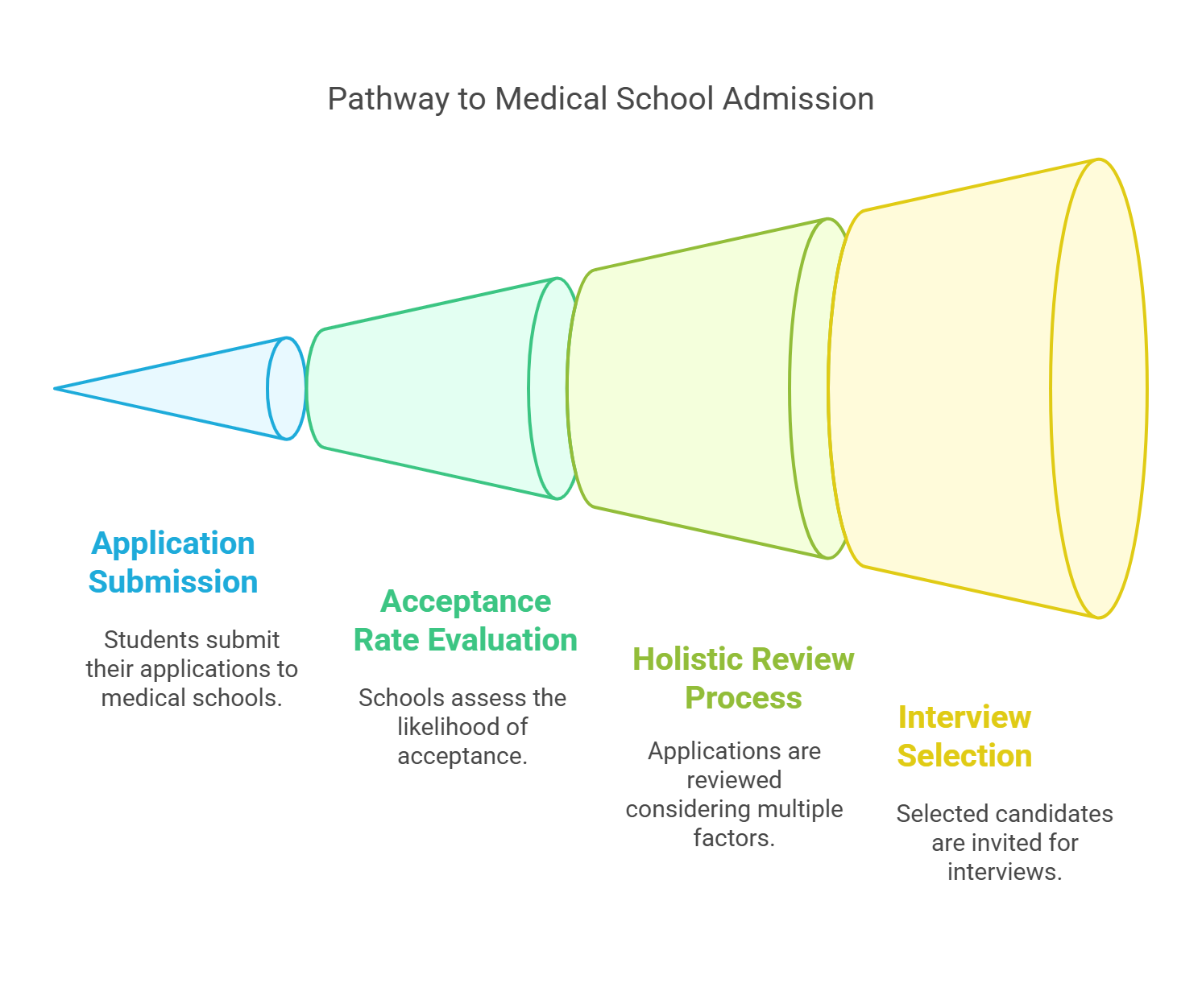 Premed Success: Acceptance Rates & Key Strategies Explained