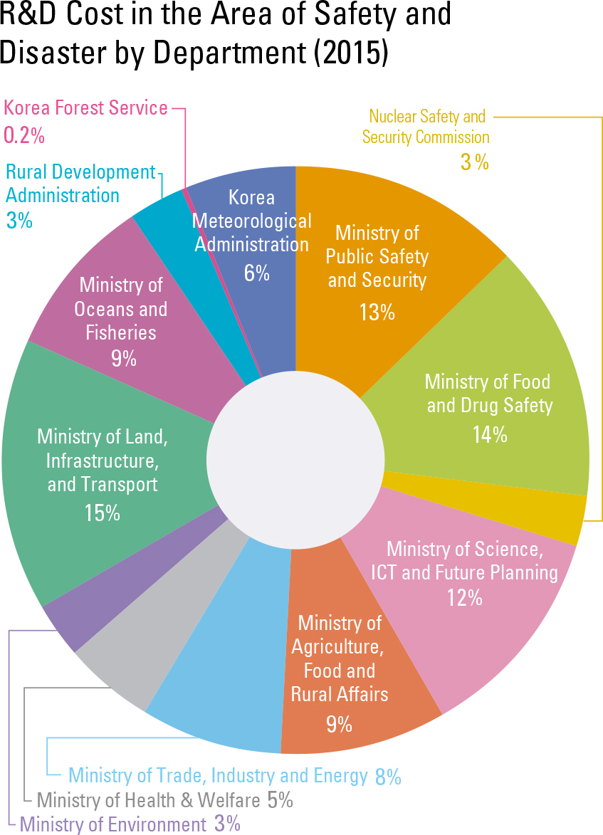 Prevention and Response of Natural Disasters