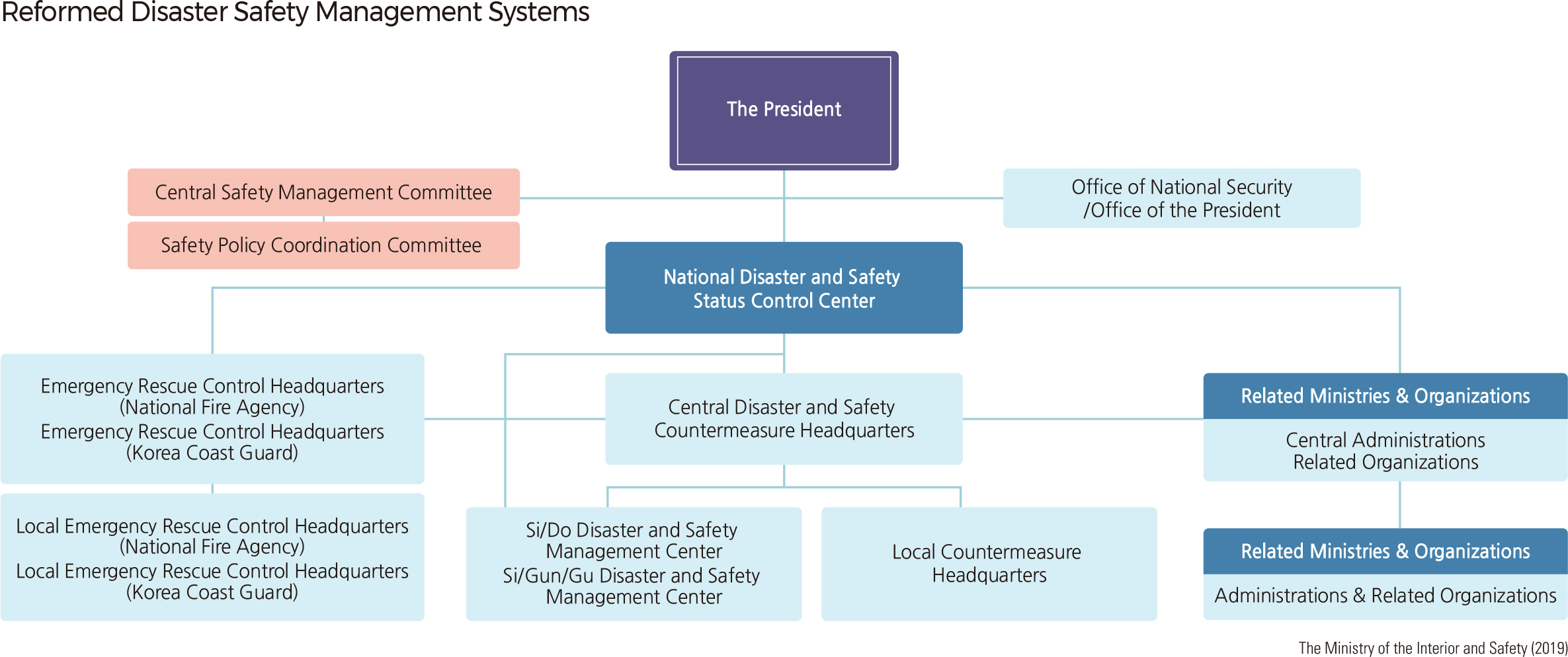 Prevention and Response to Natural Disasters