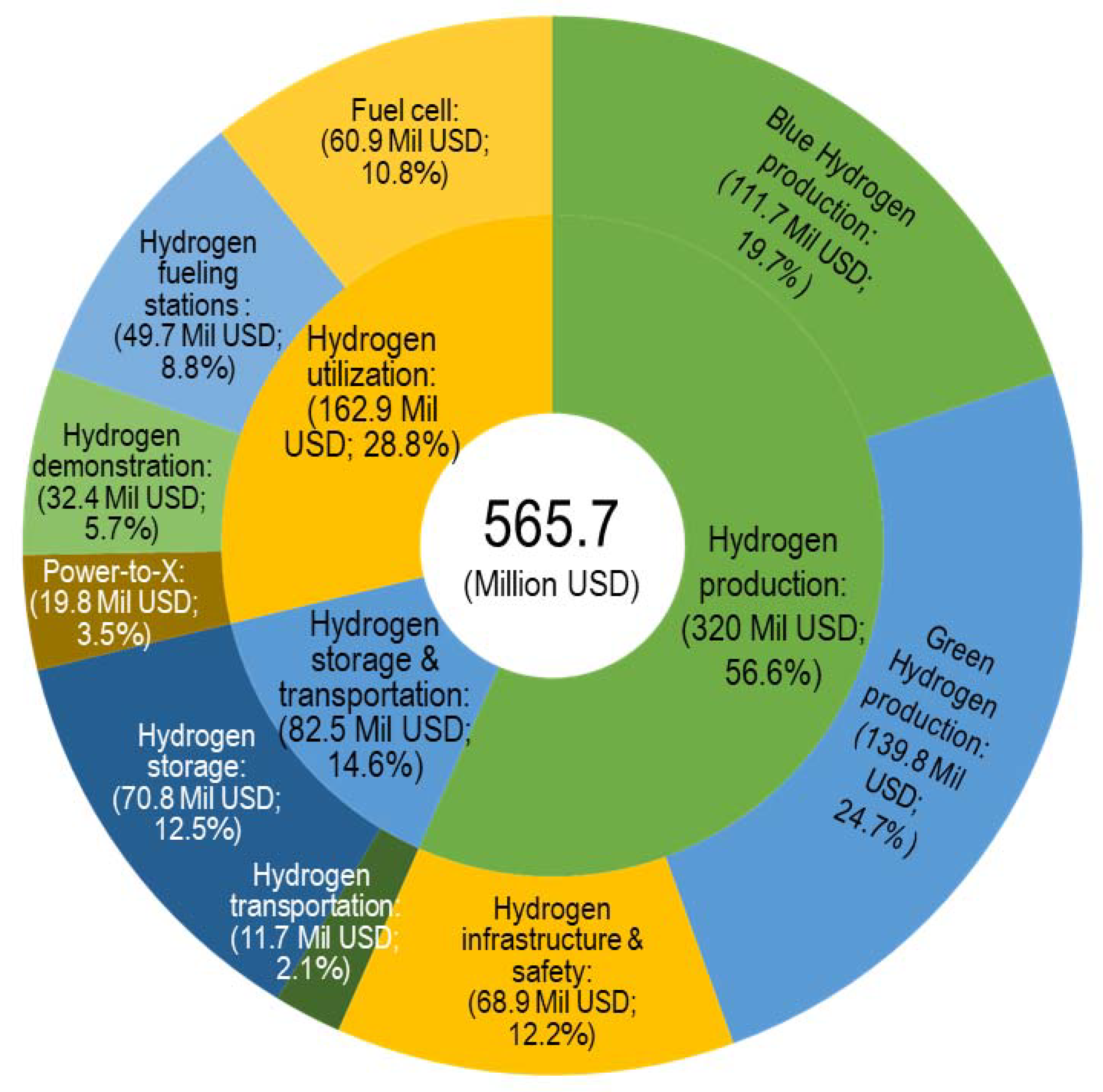 Research and Development Investment and Collaboration Framework