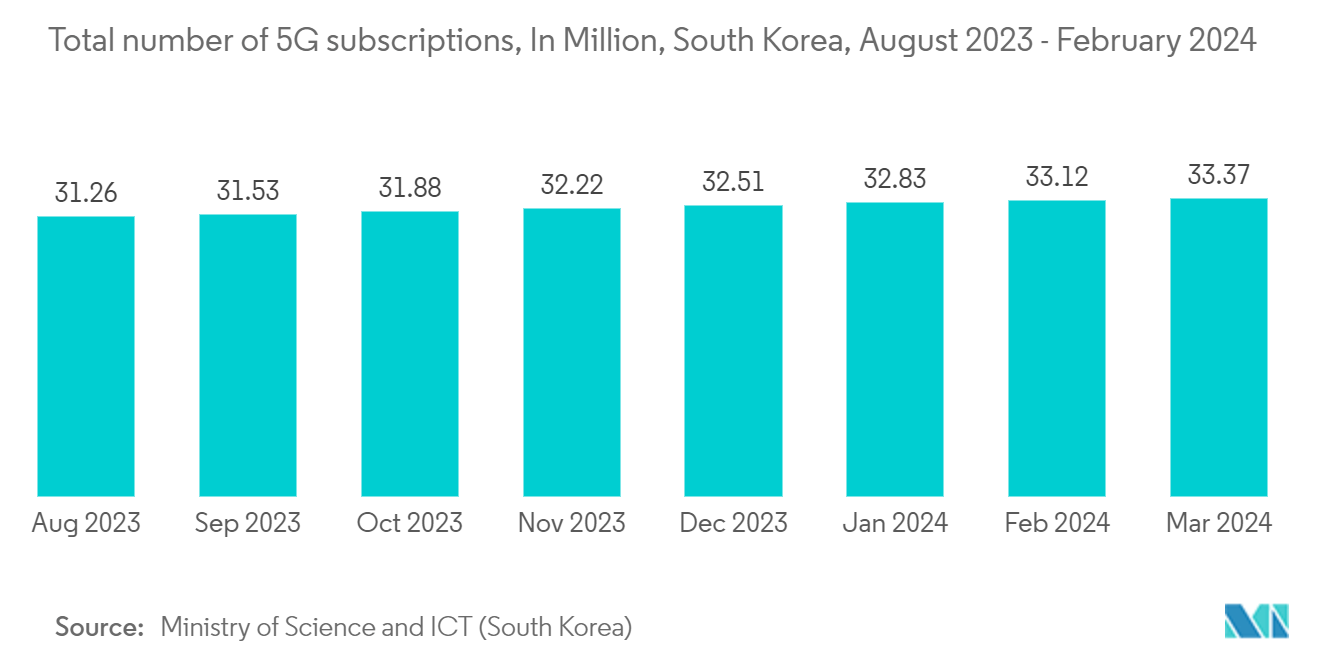 South Korea Digital Transformation Market Size & Share Analysis