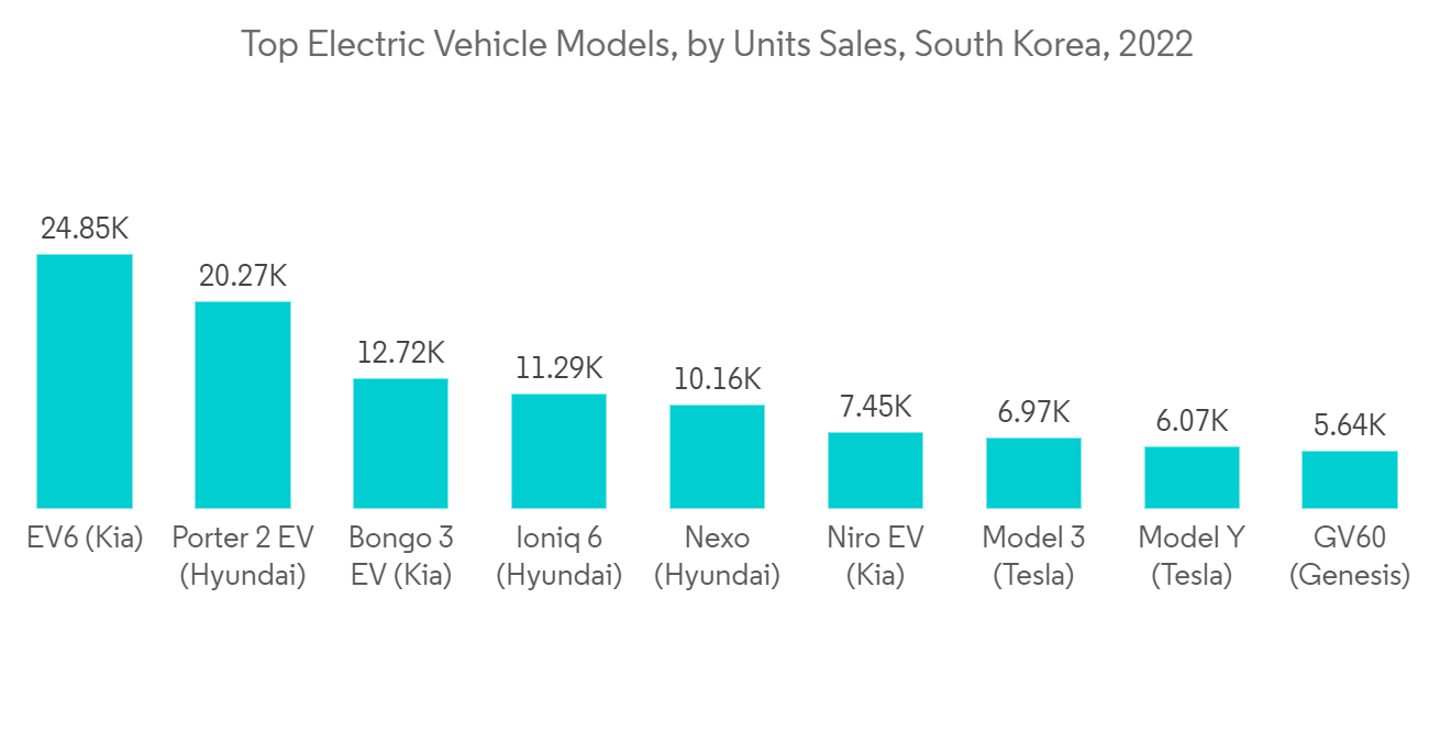South Korea Electric Vehicle Battery Market Size & Share Analysis