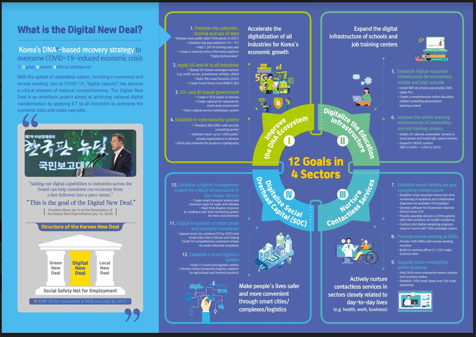 South Korea Improves Digital New Deal with the Data Dam Project