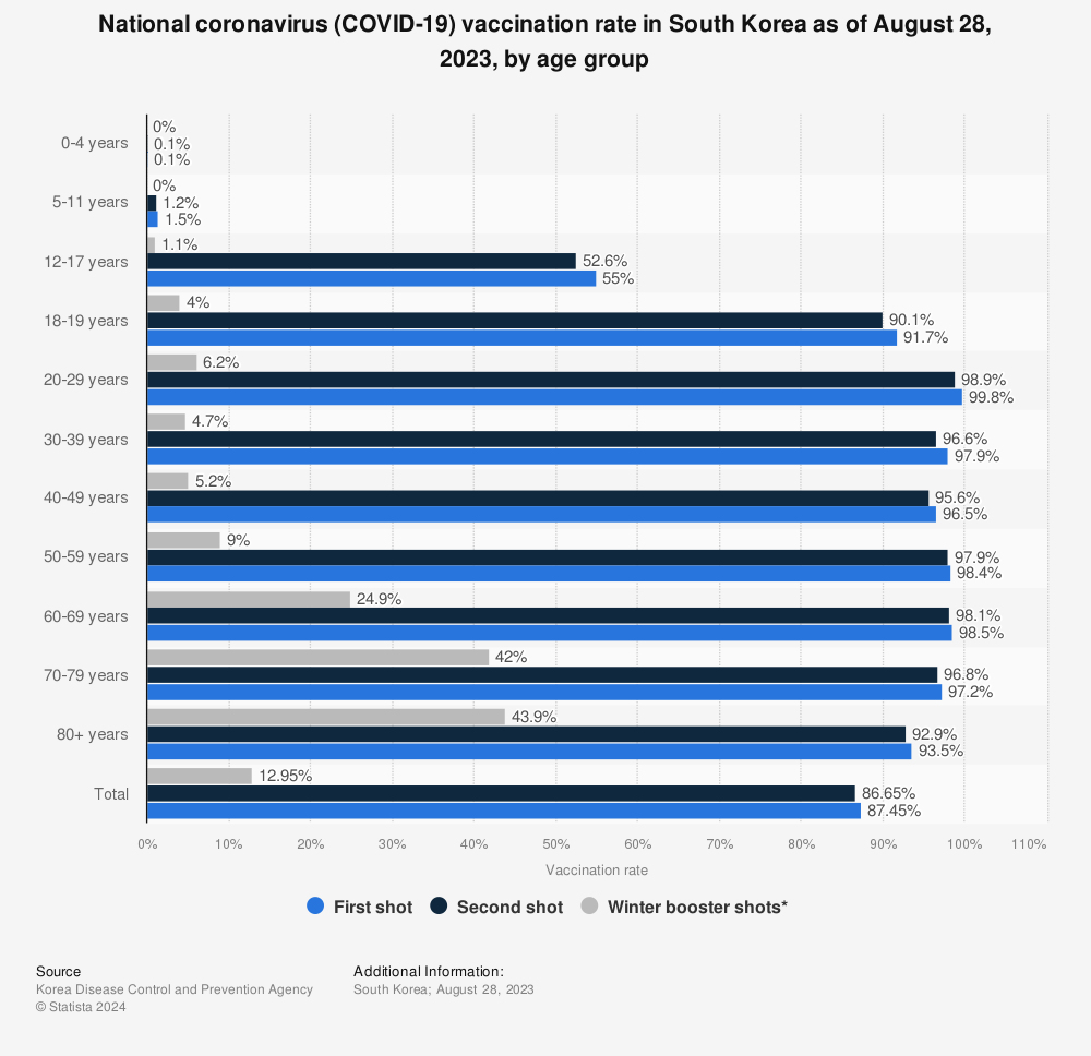 South Korea: national COVID- vaccination rate by age   Statista
