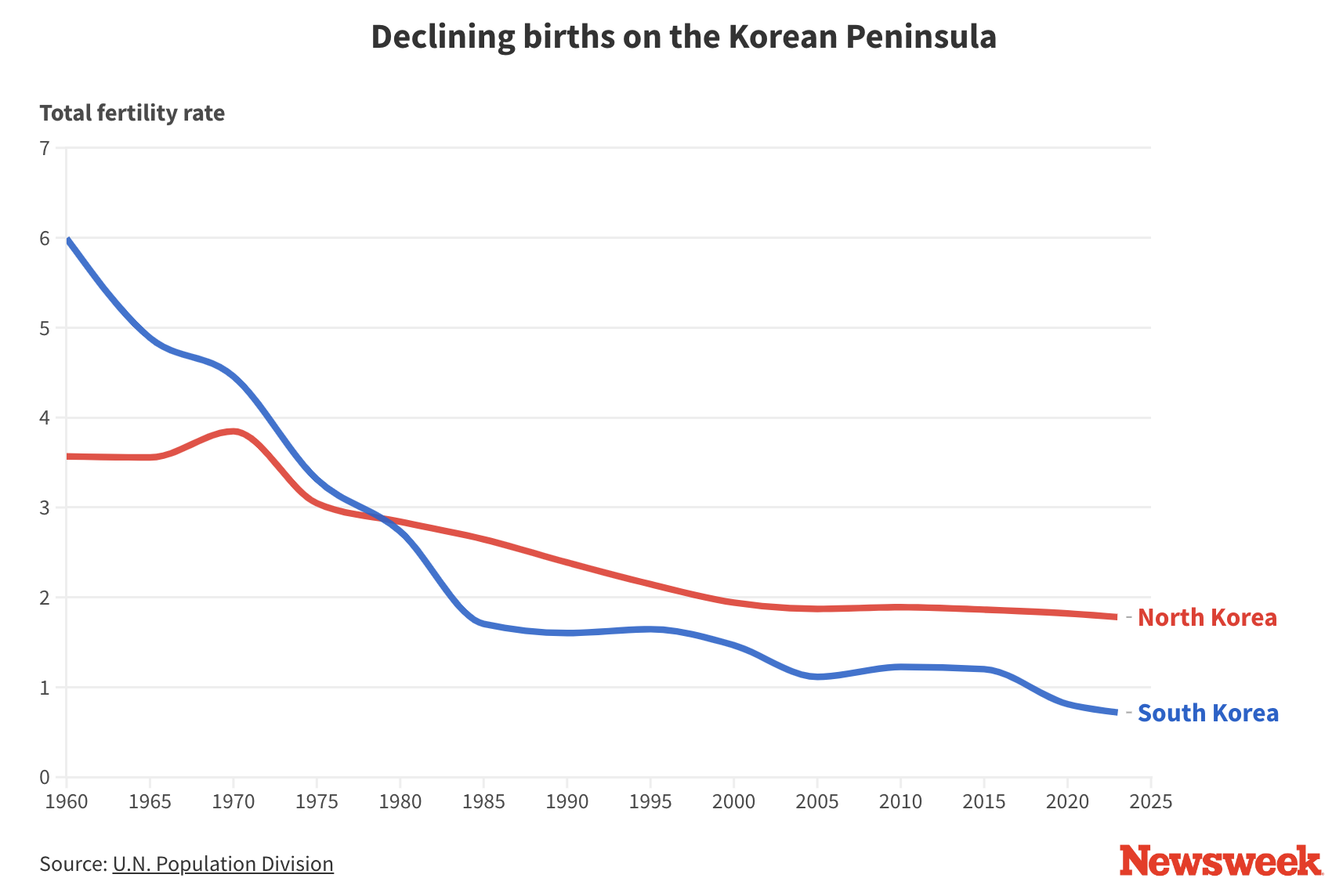 South Korea