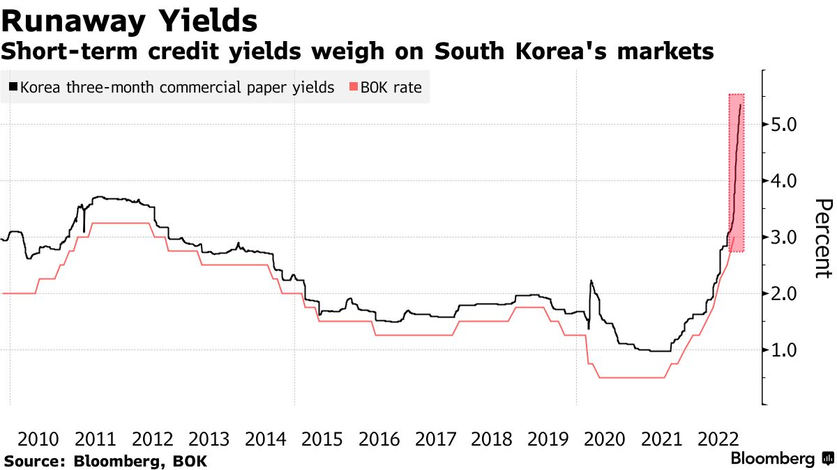 South Korea Seen Opting for Smaller Interest-Rate Hike on Credit