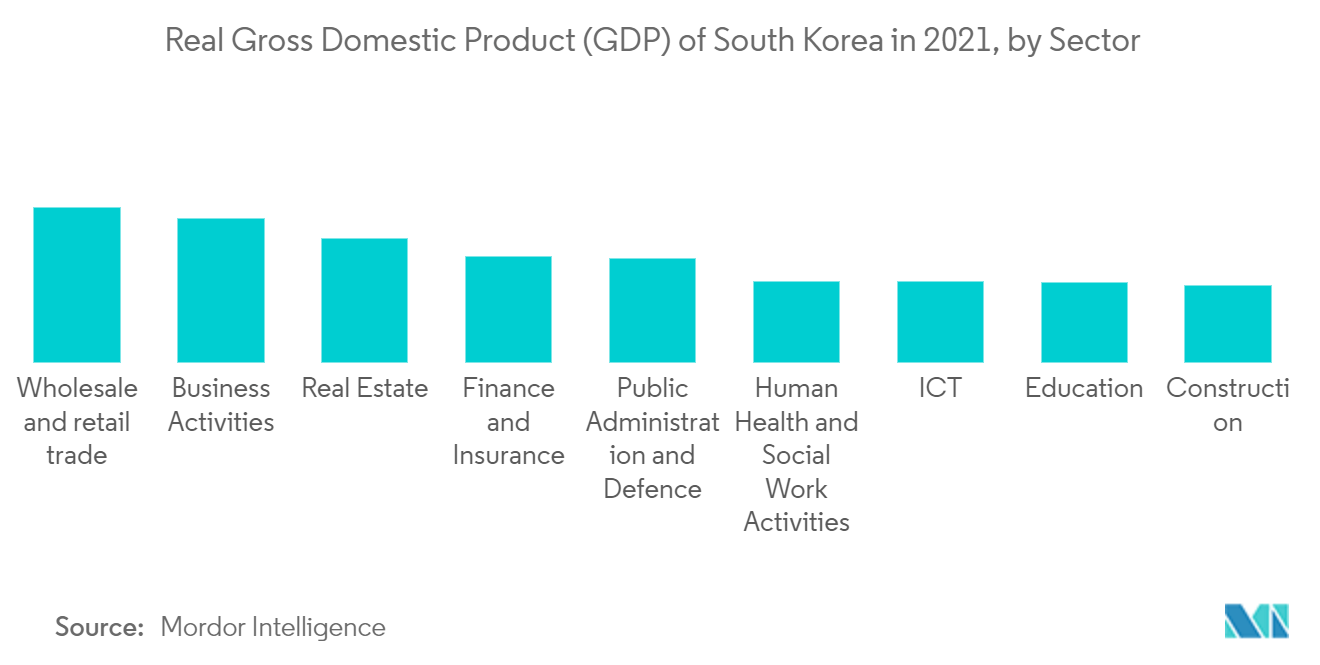 South Korea Trade Finance Market Trends