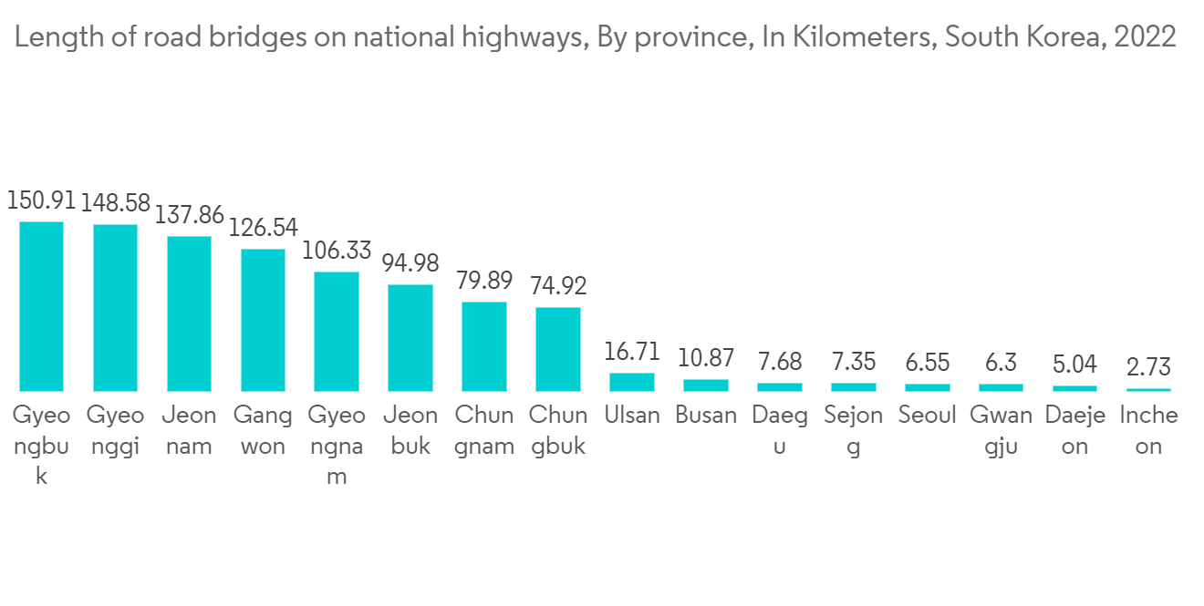 South Korea Transportation Infrastructure Construction Market